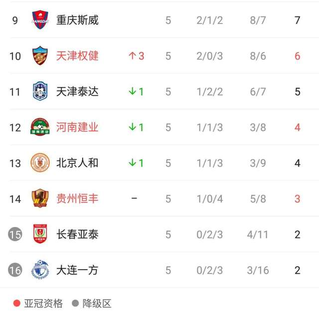 上港逆转恒大,中超积分榜前进一步(中超积分榜, 恒大强势排名榜首, 苏宁何时能找回好状态) 上港逆转恒大,中超积分榜前进一步(中超积分榜, 恒大强势排名榜首, 苏宁何时能找回好状态)