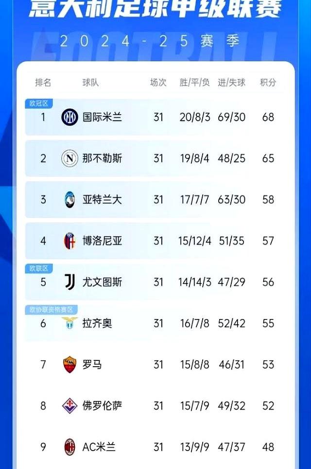 意甲争冠热门险胜，继续领先积分榜(意甲最新积分排名榜)