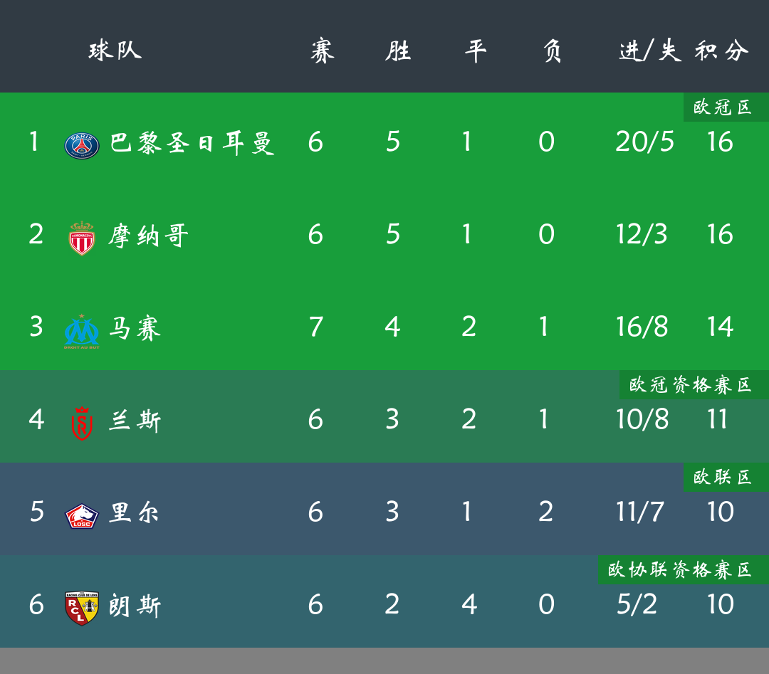 aoa体育体育网站-巴黎客场力克雷恩，稳步夺回榜首位置的简单介绍