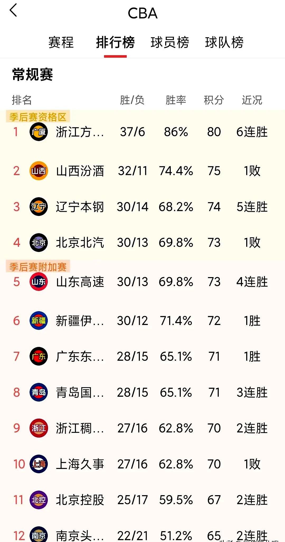 aoa体育体育入口-包含辽篮豪取近期胜利，球队战绩稳步提升的词条