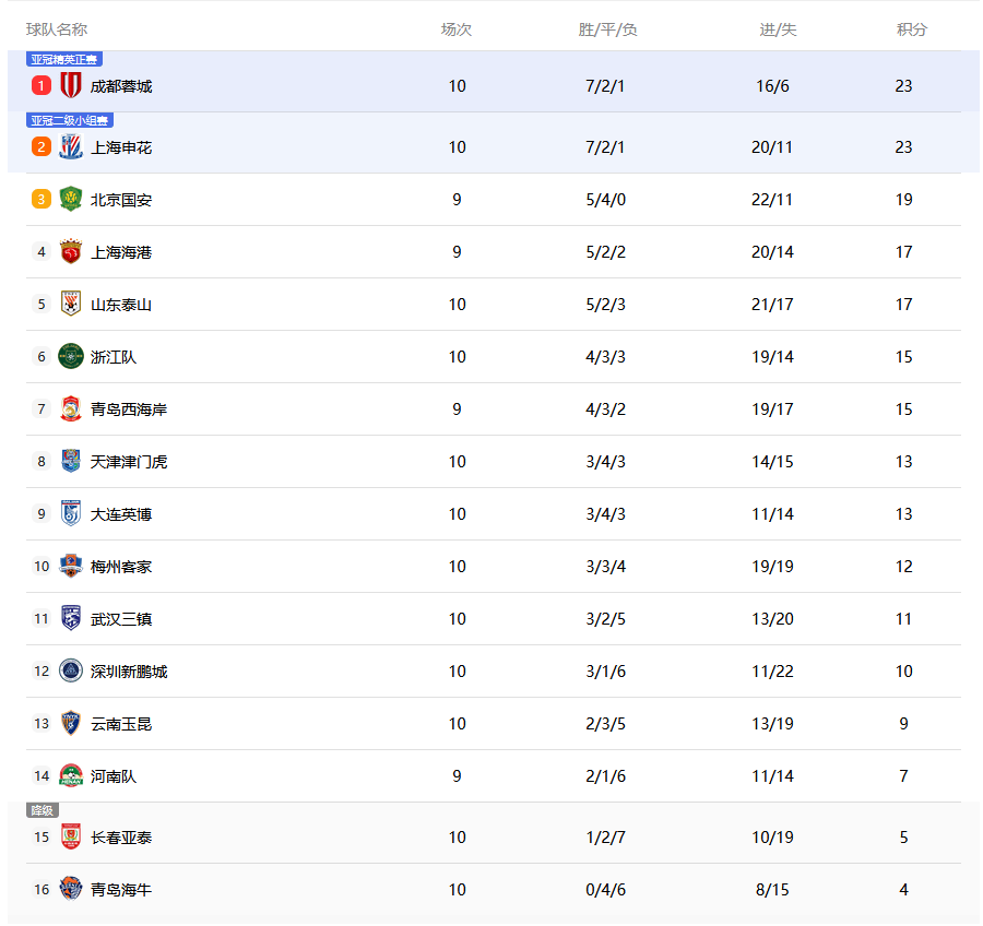 aoa体育-中超联赛争胜争负，各队争夺积分榜前列的简单介绍